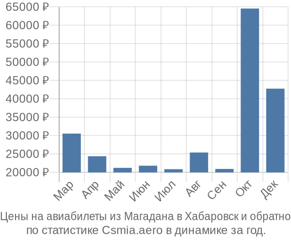 Авиабилеты из Магадана в Хабаровск цены