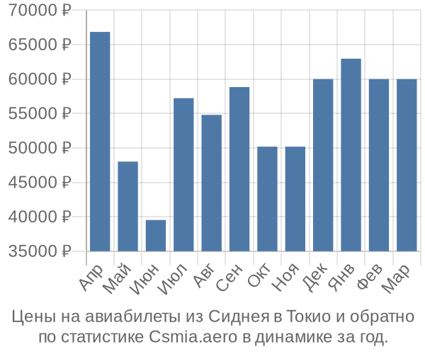 Авиабилеты из Сиднея в Токио цены