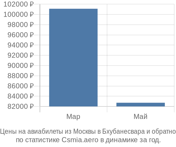 Авиабилеты из Москвы в Бхубанесвара цены