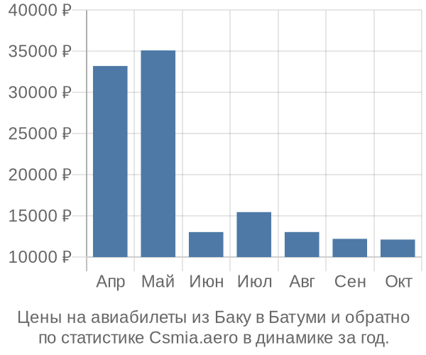 Авиабилеты из Баку в Батуми цены