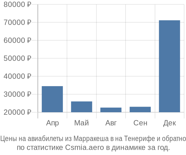 Авиабилеты из Марракеша в на Тенерифе цены