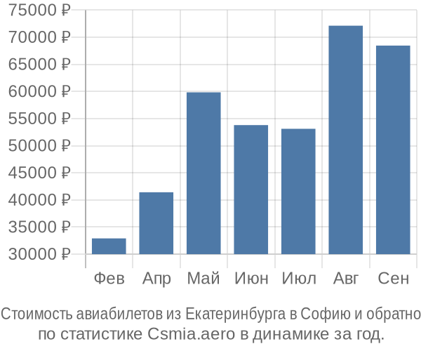 Стоимость авиабилетов из Екатеринбурга в Софию