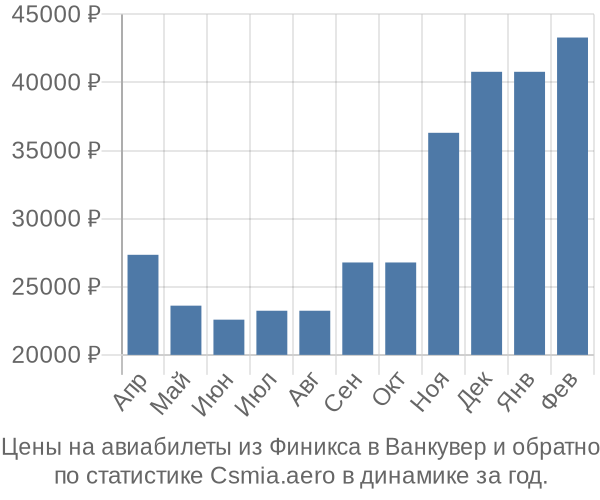 Авиабилеты из Финикса в Ванкувер цены