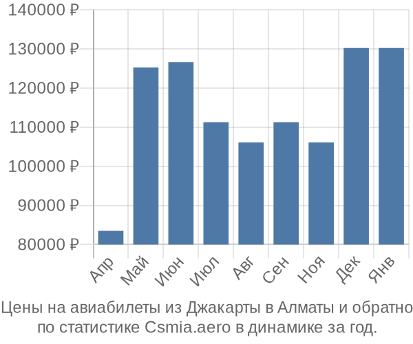 Авиабилеты из Джакарты в Алматы цены