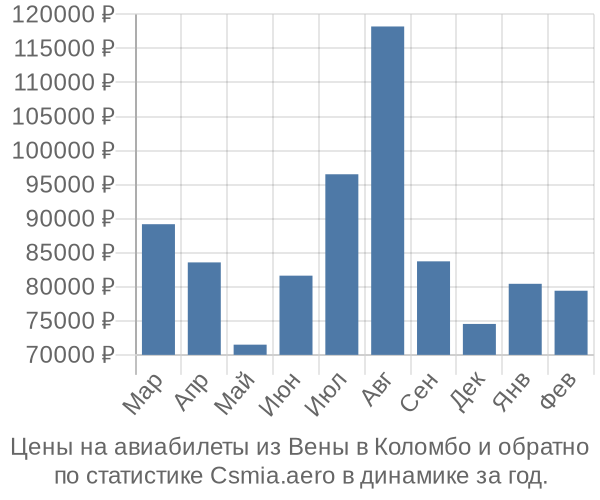 Авиабилеты из Вены в Коломбо цены