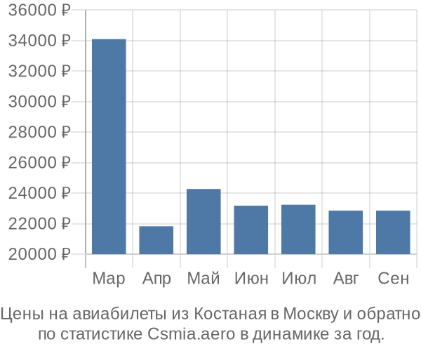 Авиабилеты из Костаная в Москву цены