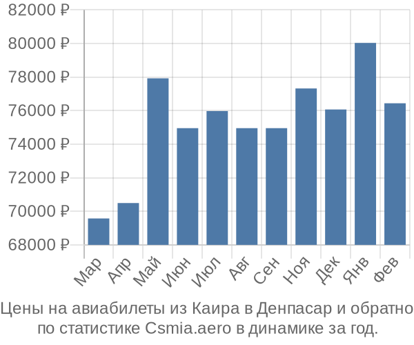 Авиабилеты из Каира в Денпасар цены