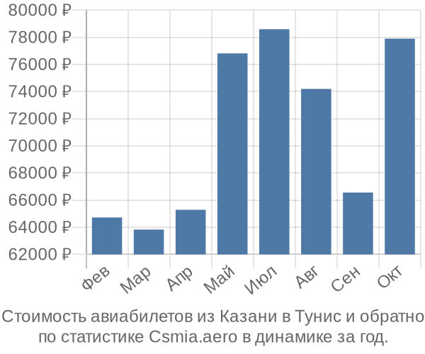 Стоимость авиабилетов из Казани в Тунис