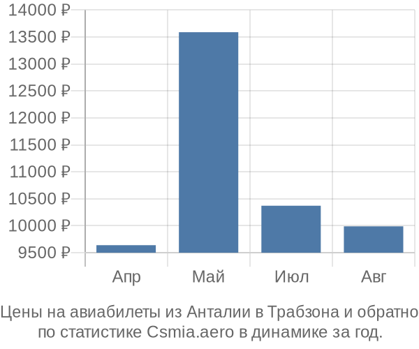 Авиабилеты из Анталии в Трабзона цены