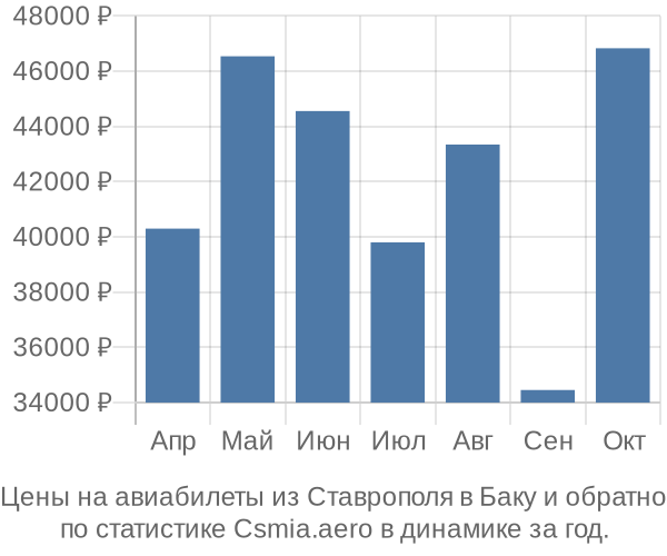 Авиабилеты из Ставрополя в Баку цены