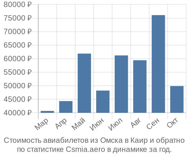 Стоимость авиабилетов из Омска в Каир