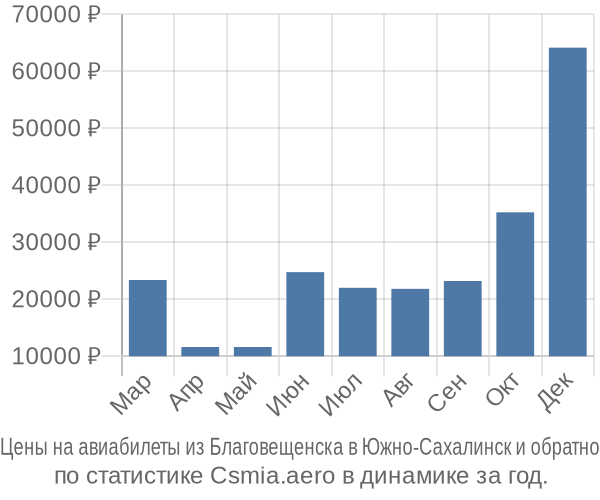 Авиабилеты из Благовещенска в Южно-Сахалинск цены