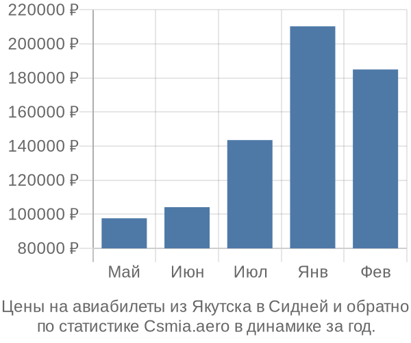 Авиабилеты из Якутска в Сидней цены