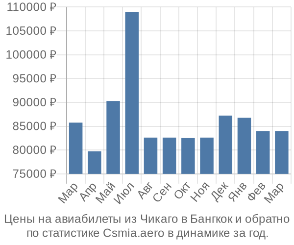 Авиабилеты из Чикаго в Бангкок цены