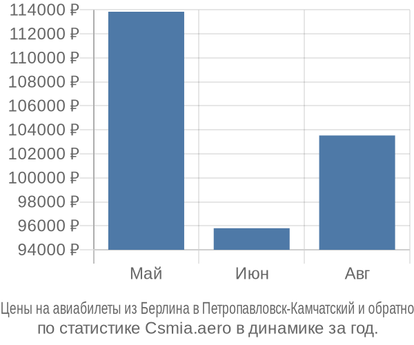 Авиабилеты из Берлина в Петропавловск-Камчатский цены