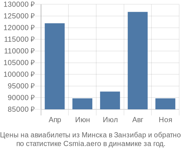 Авиабилеты из Минска в Занзибар цены