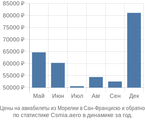 Авиабилеты из Морелии в Сан-Франциско цены