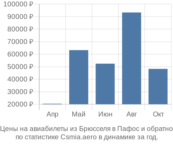 Авиабилеты из Брюсселя в Пафос цены