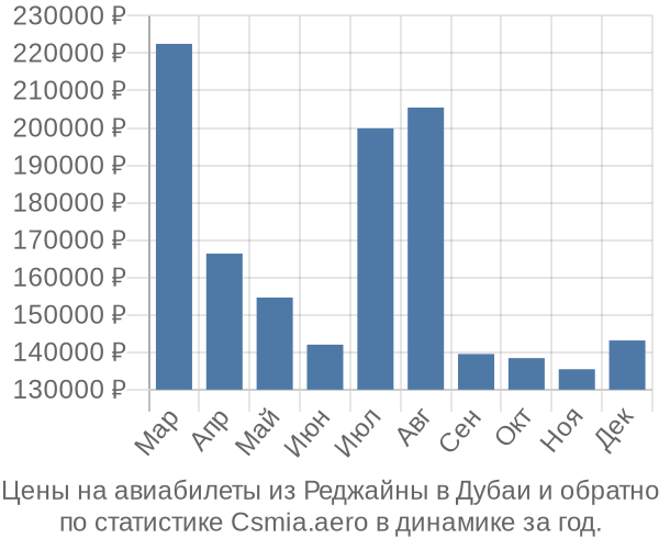 Авиабилеты из Реджайны в Дубаи цены