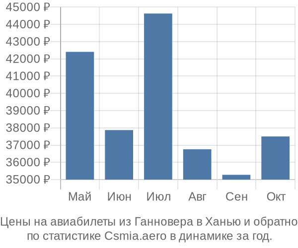 Авиабилеты из Ганновера в Ханью цены