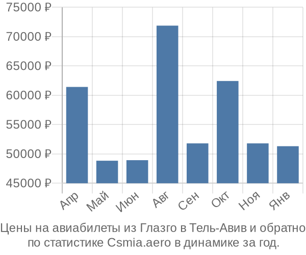 Авиабилеты из Глазго в Тель-Авив цены