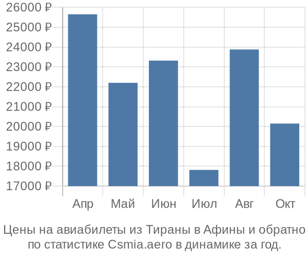 Авиабилеты из Тираны в Афины цены