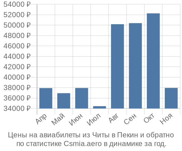 Авиабилеты из Читы в Пекин цены