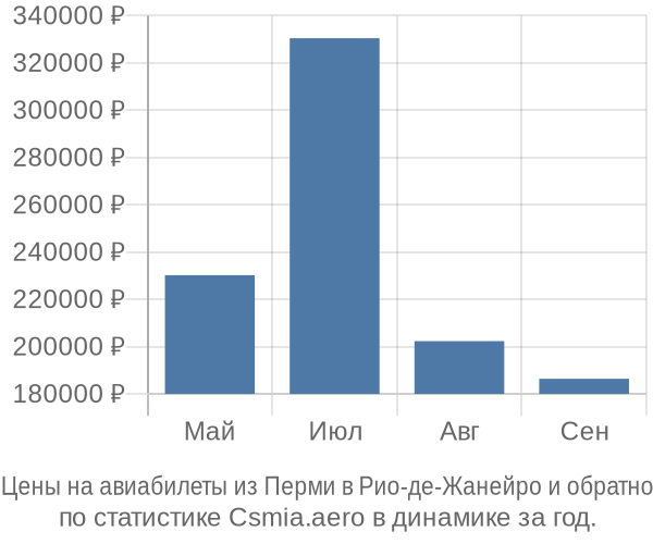 Авиабилеты из Перми в Рио-де-Жанейро цены