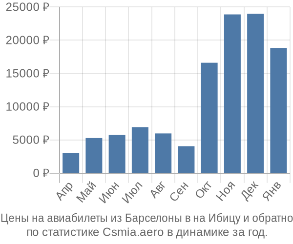 Авиабилеты из Барселоны в на Ибицу цены