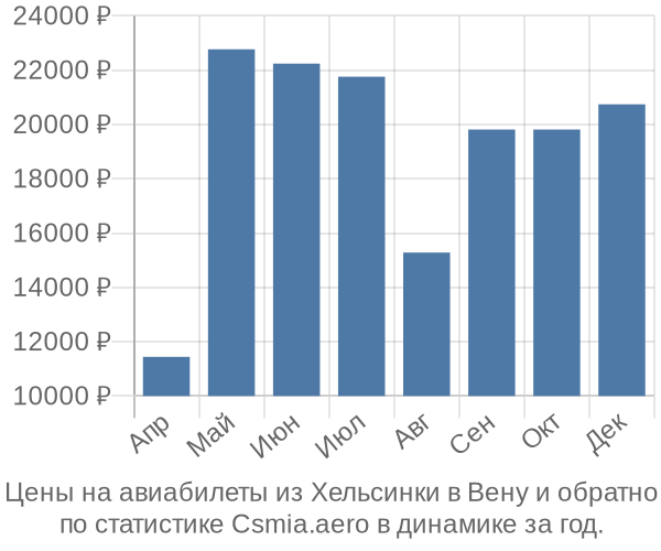 Авиабилеты из Хельсинки в Вену цены