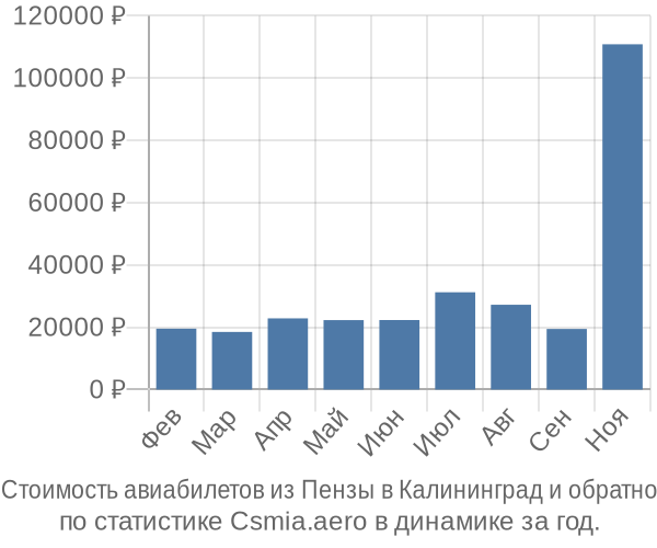 Стоимость авиабилетов из Пензы в Калининград