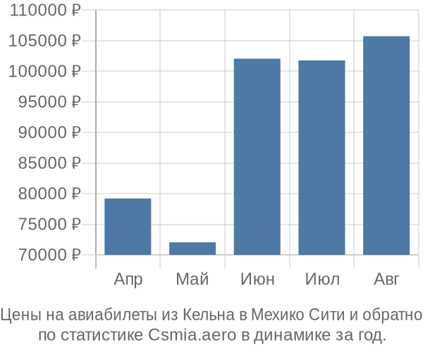 Авиабилеты из Кельна в Мехико Сити цены