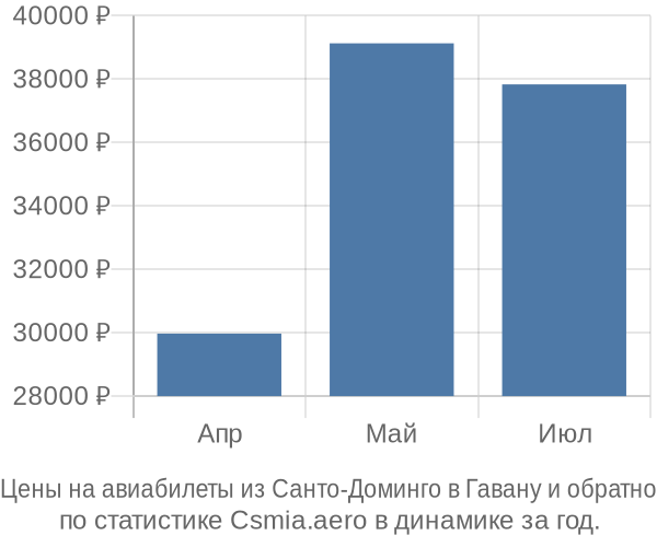 Авиабилеты из Санто-Доминго в Гавану цены