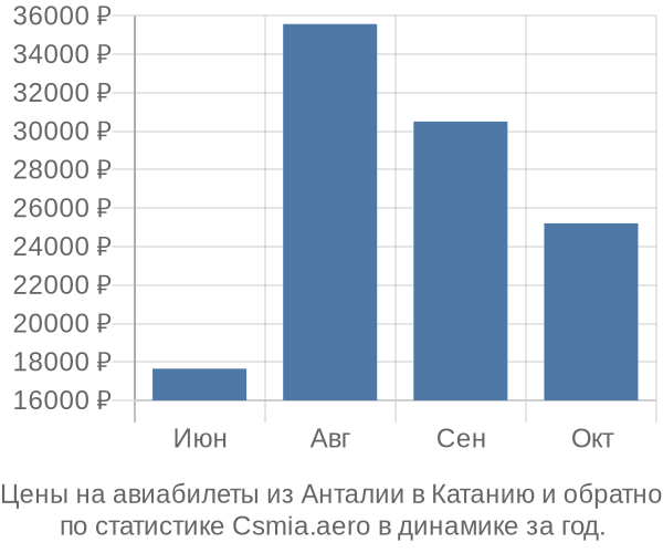 Авиабилеты из Анталии в Катанию цены