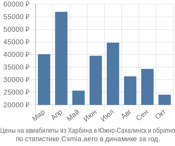 Авиабилеты из Харбина в Южно-Сахалинск цены