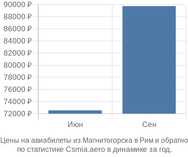 Авиабилеты из Магнитогорска в Рим цены