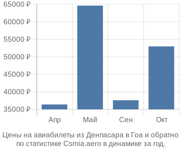 Авиабилеты из Денпасара в Гоа цены