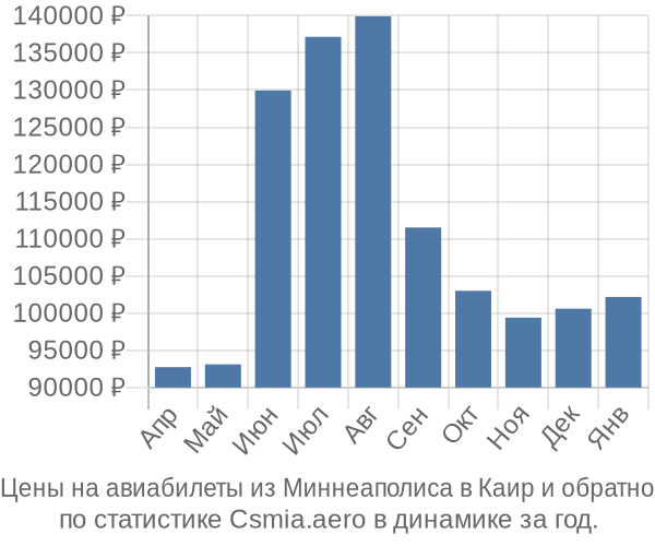 Авиабилеты из Миннеаполиса в Каир цены