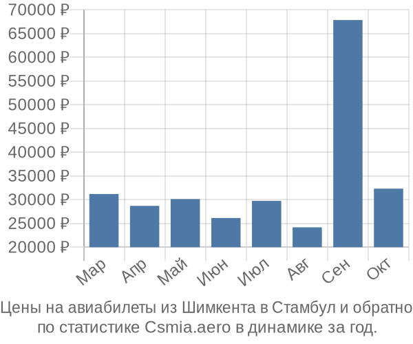 Авиабилеты из Шимкента в Стамбул цены