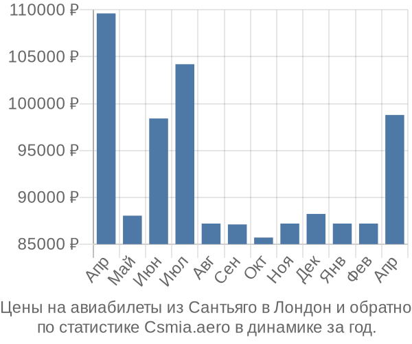 Авиабилеты из Сантьяго в Лондон цены