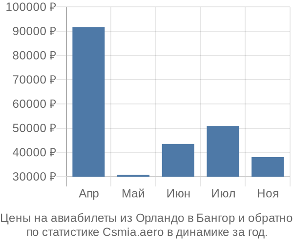 Авиабилеты из Орландо в Бангор цены