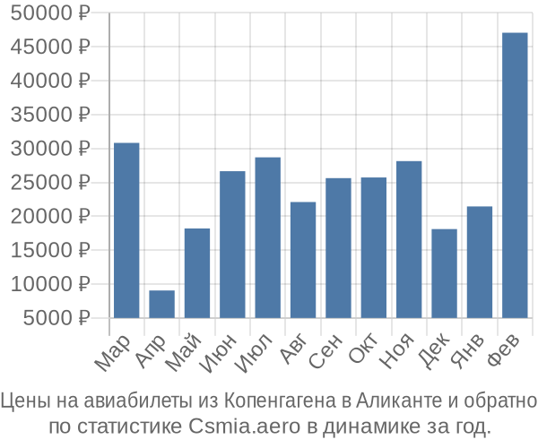 Авиабилеты из Копенгагена в Аликанте цены