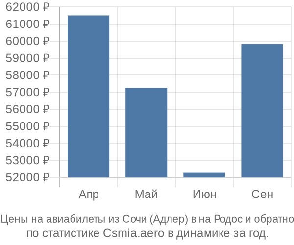 Авиабилеты из Сочи (Адлер) в на Родос цены
