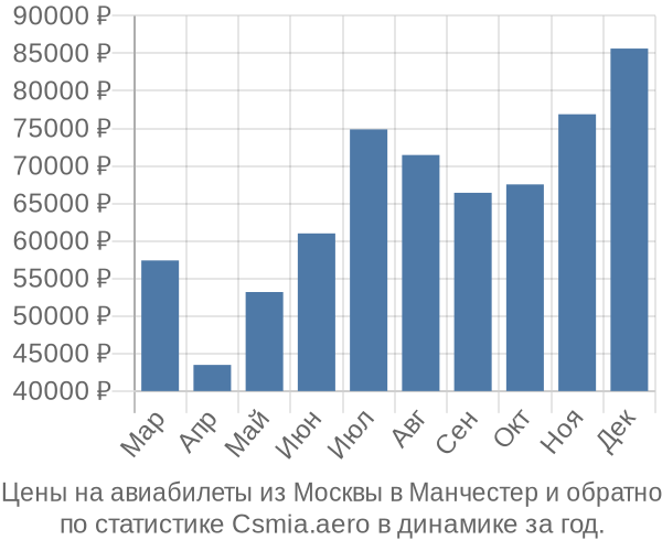 Авиабилеты из Москвы в Манчестер цены