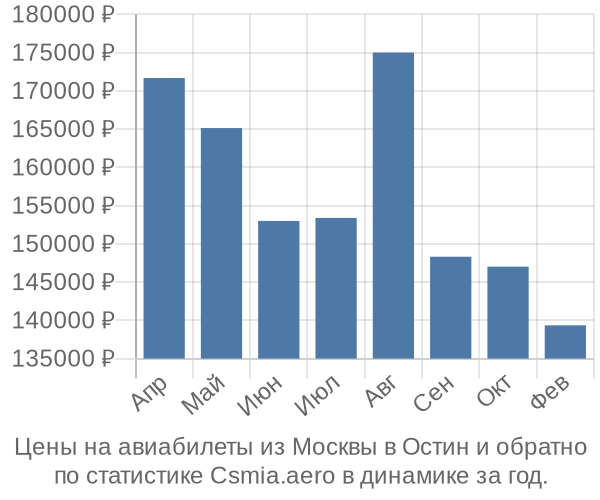 Авиабилеты из Москвы в Остин цены