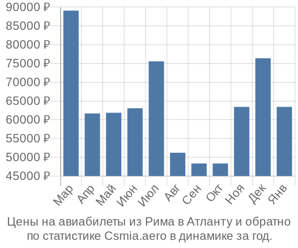 Авиабилеты из Рима в Атланту цены