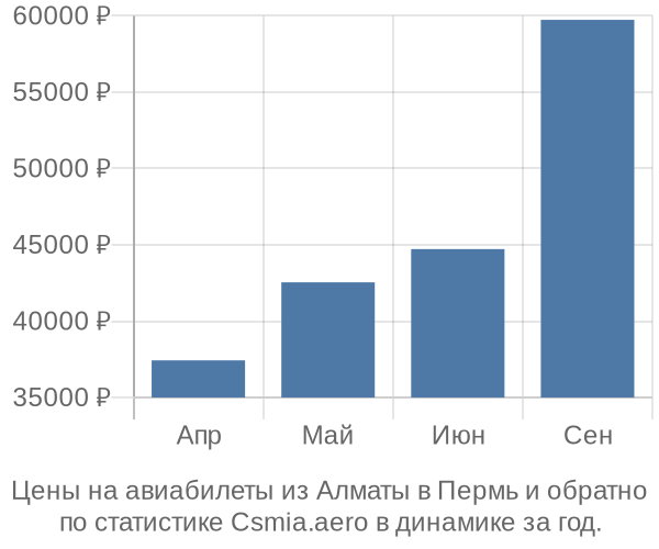 Авиабилеты из Алматы в Пермь цены