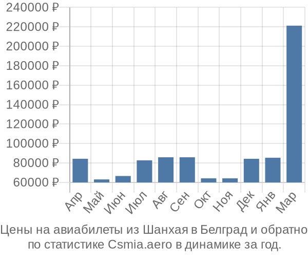 Авиабилеты из Шанхая в Белград цены