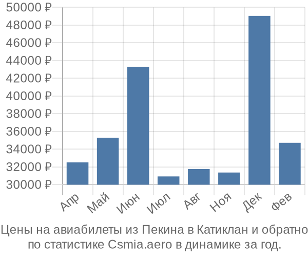 Авиабилеты из Пекина в Катиклан цены