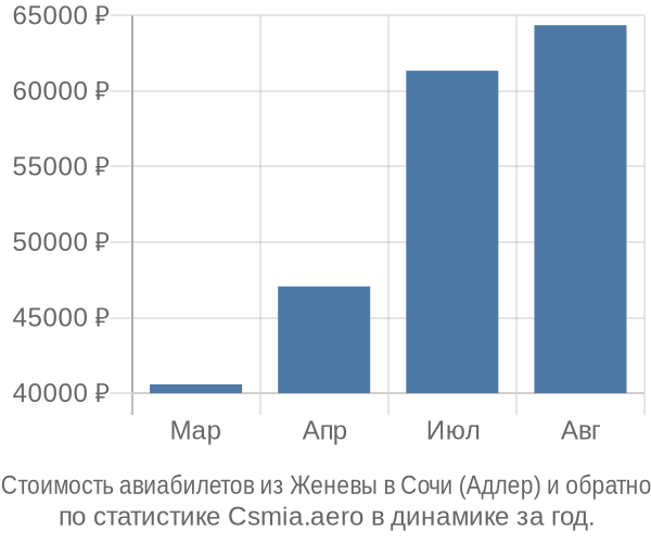 Стоимость авиабилетов из Женевы в Сочи (Адлер)
